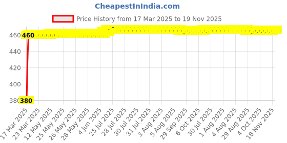 moglix.com Kozdiko 20m 14mm Silver Car Side Window Chrome Beading Roll for Honda Mobilio kozdiko Price History Graph from 17 Mar 2025 to 19 Nov 2025