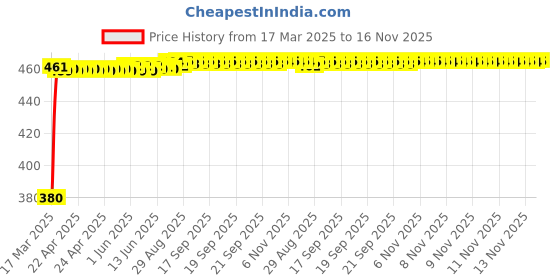 moglix.com Kozdiko 20m 14mm Silver Car Side Window Chrome Beading Roll for Honda Old Amaze (2013-2017) kozdiko Price History Graph from 17 Mar 2025 to 16 Nov 2025