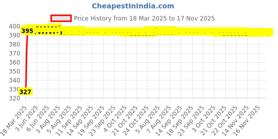 moglix.com Kozdiko 20m 14mm Silver Car Side Window Chrome Beading Roll for Hyundai Elantra kozdiko Price History Graph from 18 Mar 2025 to 17 Nov 2025