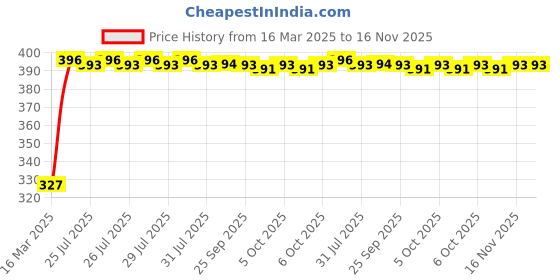 moglix.com Kozdiko 20m 14mm Silver Car Side Window Chrome Beading Roll for Hyundai Getz kozdiko Price History Graph from 16 Mar 2025 to 16 Nov 2025