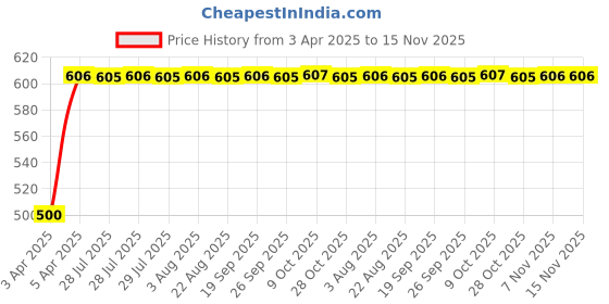 moglix.com Kozdiko 20m 14mm Silver Car Side Window Chrome Beading Roll for Hyundai Santafe kozdiko Price History Graph from 3 Apr 2025 to 15 Nov 2025