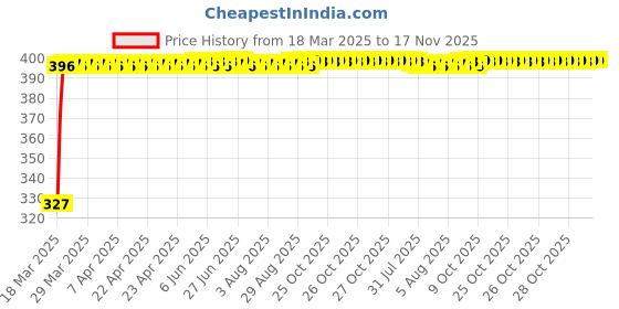 moglix.com Kozdiko 20m 14mm Silver Car Side Window Chrome Beading Roll for Hyundai Santro (2018-Present) kozdiko Price History Graph from 18 Mar 2025 to 16 Nov 2025