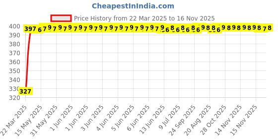 moglix.com Kozdiko 20m 14mm Silver Car Side Window Chrome Beading Roll for Hyundai Sonata kozdiko Price History Graph from 22 Mar 2025 to 16 Nov 2025