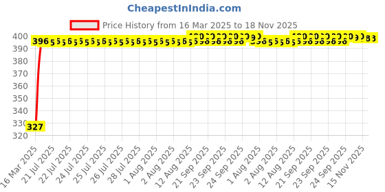 moglix.com Kozdiko 20m 14mm Silver Car Side Window Chrome Beading Roll for Hyundai Venue (2022-Present) kozdiko Price History Graph from 16 Mar 2025 to 18 Nov 2025