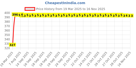 moglix.com Kozdiko 20m 14mm Silver Car Side Window Chrome Beading Roll for Hyundai Venue N-Line kozdiko Price History Graph from 19 Mar 2025 to 14 Nov 2025