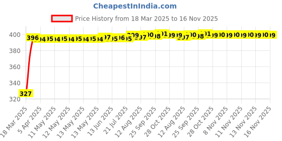 moglix.com Kozdiko 20m 14mm Silver Car Side Window Chrome Beading Roll for Kia Carens kozdiko Price History Graph from 18 Mar 2025 to 16 Nov 2025