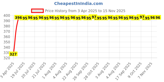 moglix.com Kozdiko 20m 14mm Silver Car Side Window Chrome Beading Roll for Mahindra Bolero kozdiko Price History Graph from 3 Apr 2025 to 15 Nov 2025