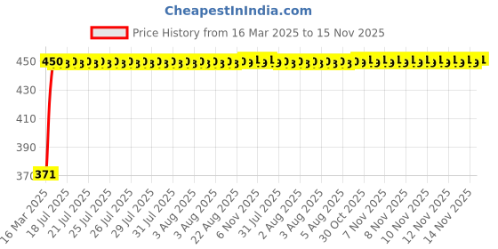 moglix.com Kozdiko 20m 14mm Silver Car Side Window Chrome Beading Roll for Mahindra KUV 100 kozdiko Price History Graph from 16 Mar 2025 to 14 Nov 2025