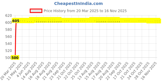 moglix.com Kozdiko 20m 14mm Silver Car Side Window Chrome Beading Roll for Mahindra Logan kozdiko Price History Graph from 20 Mar 2025 to 16 Nov 2025