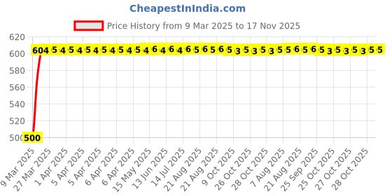 moglix.com Kozdiko 20m 14mm Silver Car Side Window Chrome Beading Roll for Mahindra Thar kozdiko Price History Graph from 9 Mar 2025 to 17 Nov 2025