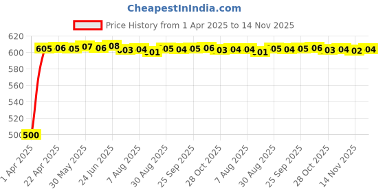 moglix.com Kozdiko 20m 14mm Silver Car Side Window Chrome Beading Roll for Mahindra TUV-300 kozdiko Price History Graph from 1 Apr 2025 to 14 Nov 2025