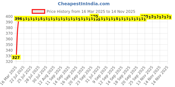 moglix.com Kozdiko 20m 14mm Silver Car Side Window Chrome Beading Roll for Mahindra Xuv 300 kozdiko Price History Graph from 16 Mar 2025 to 14 Nov 2025