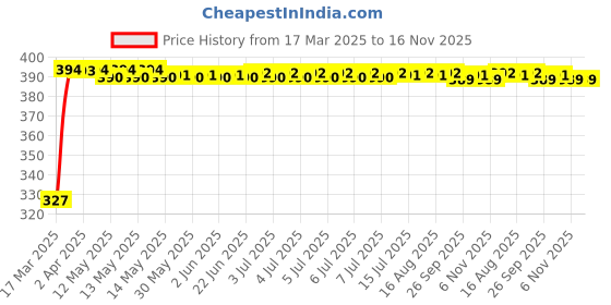 moglix.com Kozdiko 20m 14mm Silver Car Side Window Chrome Beading Roll for Mahindra Xuv 500 New kozdiko Price History Graph from 17 Mar 2025 to 16 Nov 2025