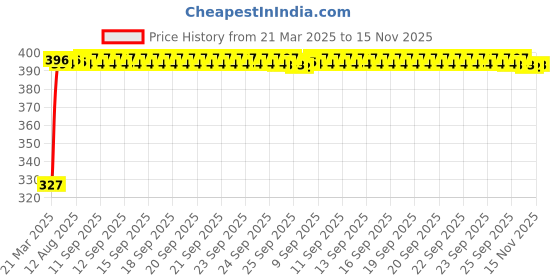 moglix.com Kozdiko 20m 14mm Silver Car Side Window Chrome Beading Roll for Mahindra Xuv 700 kozdiko Price History Graph from 21 Mar 2025 to 15 Nov 2025
