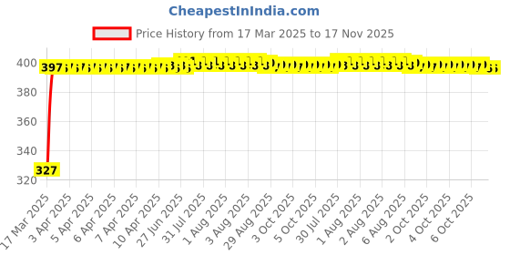 moglix.com Kozdiko 20m 14mm Silver Car Side Window Chrome Beading Roll for Maruti Suzuki 800 kozdiko Price History Graph from 17 Mar 2025 to 17 Nov 2025