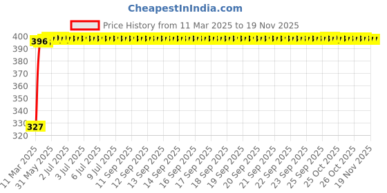 moglix.com Kozdiko 20m 14mm Silver Car Side Window Chrome Beading Roll for Maruti Suzuki Alto 800 kozdiko Price History Graph from 11 Mar 2025 to 18 Nov 2025