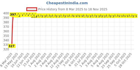 moglix.com Kozdiko 20m 14mm Silver Car Side Window Chrome Beading Roll for Maruti Suzuki Ignis kozdiko Price History Graph from 8 Mar 2025 to 17 Nov 2025