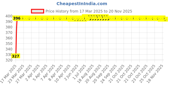 moglix.com Kozdiko 20m 14mm Silver Car Side Window Chrome Beading Roll for Maruti Suzuki Old Dzire kozdiko Price History Graph from 17 Mar 2025 to 18 Nov 2025