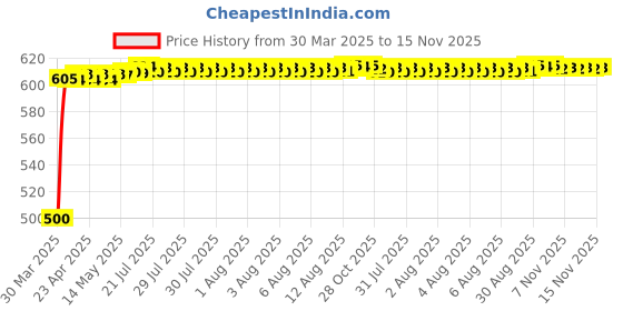moglix.com Kozdiko 20m 14mm Silver Car Side Window Chrome Beading Roll for Maruti Suzuki WagonR Stingray kozdiko Price History Graph from 30 Mar 2025 to 15 Nov 2025