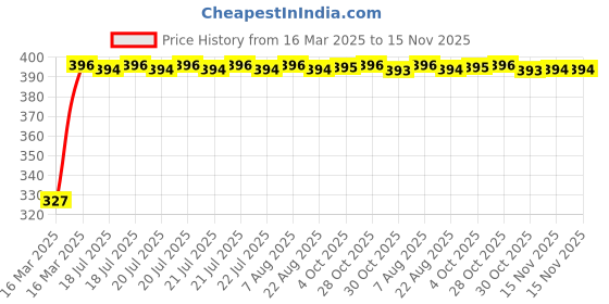 moglix.com Kozdiko 20m 14mm Silver Car Side Window Chrome Beading Roll for Mercedes Benz GE Class kozdiko Price History Graph from 16 Mar 2025 to 15 Nov 2025