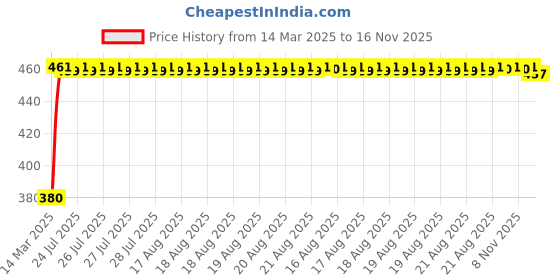 moglix.com Kozdiko 20m 14mm Silver Car Side Window Chrome Beading Roll for Mercedes Benz GLC-Class kozdiko Price History Graph from 14 Mar 2025 to 16 Nov 2025