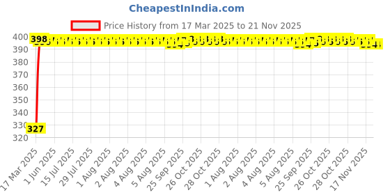 moglix.com Kozdiko 20m 14mm Silver Car Side Window Chrome Beading Roll for Mercedes Benz GLE Couple kozdiko Price History Graph from 17 Mar 2025 to 21 Nov 2025