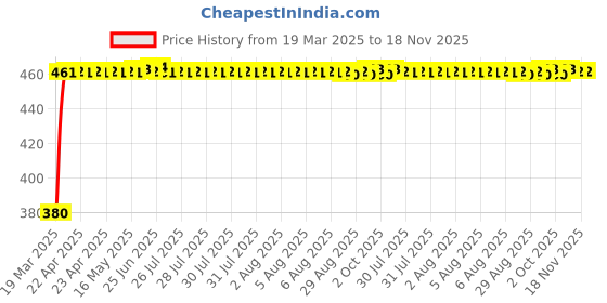 moglix.com Kozdiko 20m 14mm Silver Car Side Window Chrome Beading Roll for Mini Cooper kozdiko Price History Graph from 19 Mar 2025 to 17 Nov 2025
