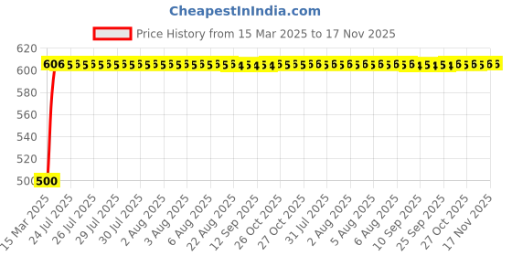 moglix.com Kozdiko 20m 14mm Silver Car Side Window Chrome Beading Roll for Mitsubishi Pajero Sport kozdiko Price History Graph from 15 Mar 2025 to 17 Nov 2025