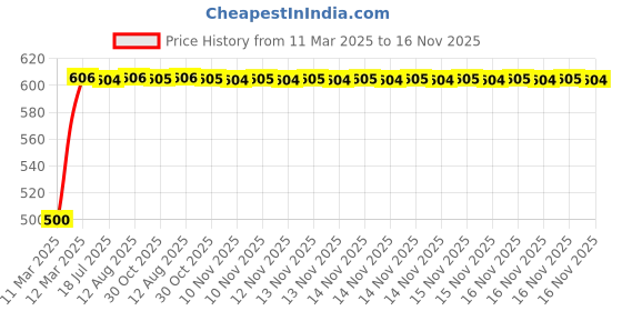 moglix.com Kozdiko 20m 14mm Silver Car Side Window Chrome Beading Roll for Nissan Micra kozdiko Price History Graph from 11 Mar 2025 to 16 Nov 2025