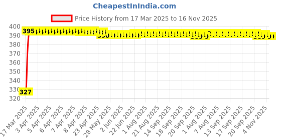 moglix.com Kozdiko 20m 14mm Silver Car Side Window Chrome Beading Roll for Nissan Sunny kozdiko Price History Graph from 17 Mar 2025 to 16 Nov 2025