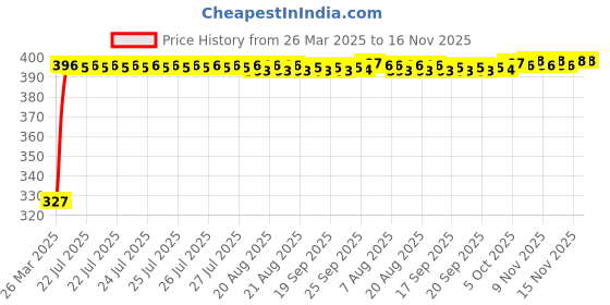 moglix.com Kozdiko 20m 14mm Silver Car Side Window Chrome Beading Roll for Opel Corsa kozdiko Price History Graph from 26 Mar 2025 to 16 Nov 2025