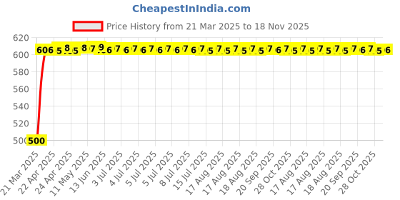 moglix.com Kozdiko 20m 14mm Silver Car Side Window Chrome Beading Roll for Skoda New Octavia (2013-Present) kozdiko Price History Graph from 21 Mar 2025 to 18 Nov 2025