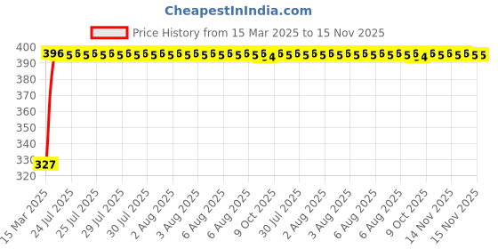 moglix.com Kozdiko 20m 14mm Silver Car Side Window Chrome Beading Roll for Skoda Rapid kozdiko Price History Graph from 15 Mar 2025 to 15 Nov 2025