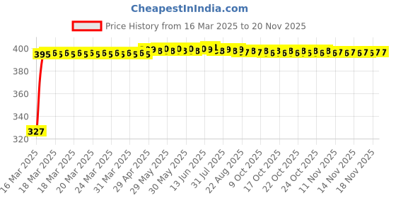 moglix.com Kozdiko 20m 14mm Silver Car Side Window Chrome Beading Roll for Skoda Slavia kozdiko Price History Graph from 16 Mar 2025 to 18 Nov 2025