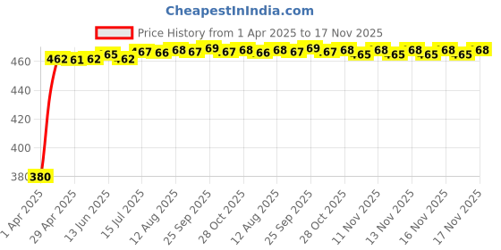 moglix.com Kozdiko 20m 14mm Silver Car Side Window Chrome Beading Roll for Tata H5X kozdiko Price History Graph from 1 Apr 2025 to 16 Nov 2025