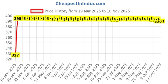 moglix.com Kozdiko 20m 14mm Silver Car Side Window Chrome Beading Roll for Tata Hexa kozdiko Price History Graph from 19 Mar 2025 to 17 Nov 2025
