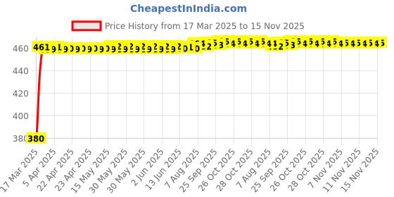 moglix.com Kozdiko 20m 14mm Silver Car Side Window Chrome Beading Roll for Tata Indica kozdiko Price History Graph from 17 Mar 2025 to 15 Nov 2025