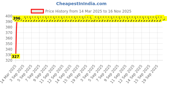 moglix.com Kozdiko 20m 14mm Silver Car Side Window Chrome Beading Roll for Tata Indigo kozdiko Price History Graph from 14 Mar 2025 to 16 Nov 2025