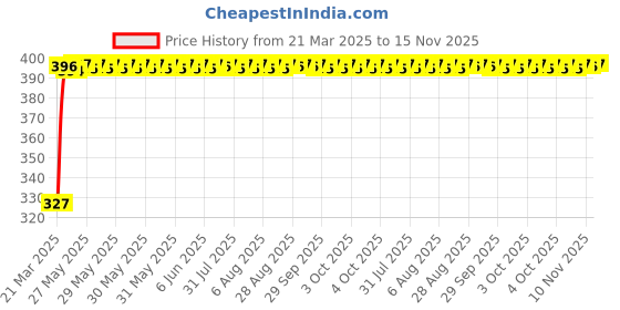 moglix.com Kozdiko 20m 14mm Silver Car Side Window Chrome Beading Roll for Tata Nexon kozdiko Price History Graph from 21 Mar 2025 to 15 Nov 2025