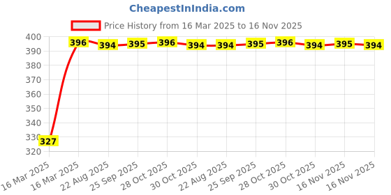 moglix.com Kozdiko 20m 14mm Silver Car Side Window Chrome Beading Roll for Tata Safari Old kozdiko Price History Graph from 16 Mar 2025 to 16 Nov 2025
