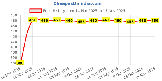 moglix.com Kozdiko 20m 14mm Silver Car Side Window Chrome Beading Roll for Tata Tigor kozdiko Price History Graph from 14 Mar 2025 to 15 Nov 2025
