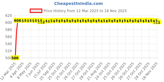 moglix.com Kozdiko 20m 14mm Silver Car Side Window Chrome Beading Roll for Toyota Corolla Old Altis kozdiko Price History Graph from 12 Mar 2025 to 17 Nov 2025