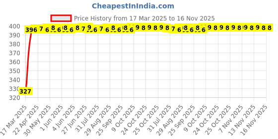 moglix.com Kozdiko 20m 14mm Silver Car Side Window Chrome Beading Roll for Toyota Etios Cross kozdiko Price History Graph from 17 Mar 2025 to 16 Nov 2025