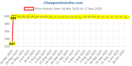 moglix.com Kozdiko 20m 14mm Silver Car Side Window Chrome Beading Roll for Toyota Land Cruiser kozdiko Price History Graph from 18 Mar 2025 to 17 Nov 2025