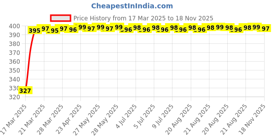 moglix.com Kozdiko 20m 14mm Silver Car Side Window Chrome Beading Roll for Toyota Old Fortuner kozdiko Price History Graph from 17 Mar 2025 to 18 Nov 2025