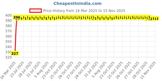 moglix.com Kozdiko 20m 14mm Silver Car Side Window Chrome Beading Roll for Toyota Urban Cruiser kozdiko Price History Graph from 16 Mar 2025 to 15 Nov 2025