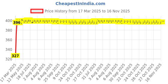 moglix.com Kozdiko 20m 14mm Silver Car Side Window Chrome Beading Roll for Volkswagen New Jetta kozdiko Price History Graph from 17 Mar 2025 to 16 Nov 2025