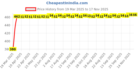 moglix.com Kozdiko 20m 14mm Silver Car Side Window Chrome Beading Roll for Volkswagen Old Jetta (2008-2015) kozdiko Price History Graph from 19 Mar 2025 to 16 Nov 2025