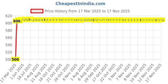 moglix.com Kozdiko 20m 14mm Silver Car Side Window Chrome Beading Roll for Volkswagen Tiguan kozdiko Price History Graph from 17 Mar 2025 to 17 Nov 2025