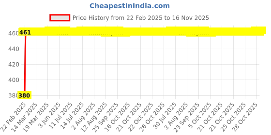 moglix.com Kozdiko 20m 15mm Car Chrome Beading Roll for Audi Q5 kozdiko Price History Graph from 22 Feb 2025 to 16 Nov 2025